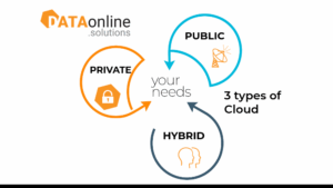 Public, Private or Hybrid Cloud